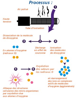 schéma de principe de la destruction d'odeur par oxydation